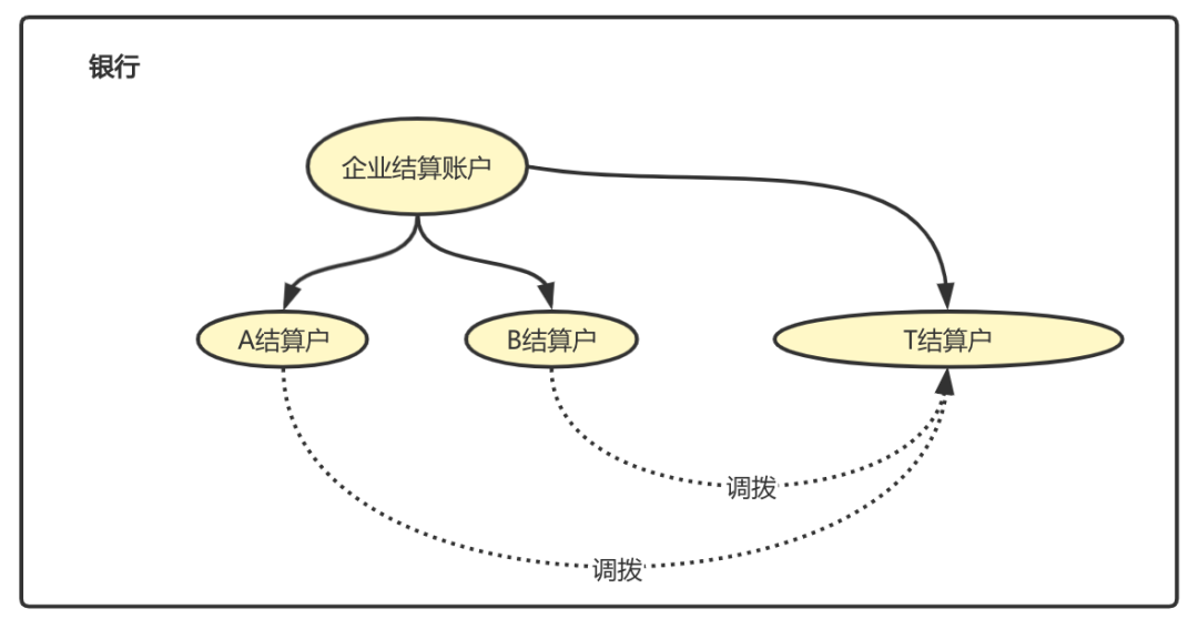 “账户合并”这么做，必升值加薪！